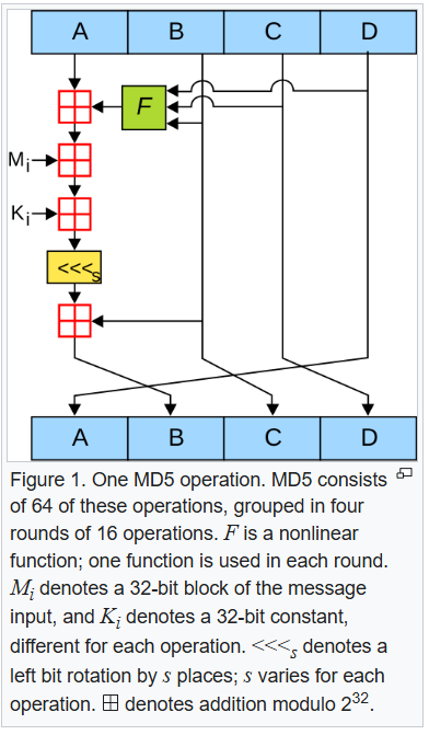 MD5 Algorithm from Wikipedia