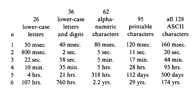 Time to crack passwords per Thompson
