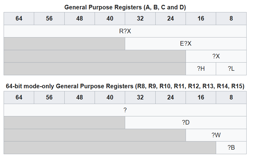 The X86 Register Structure