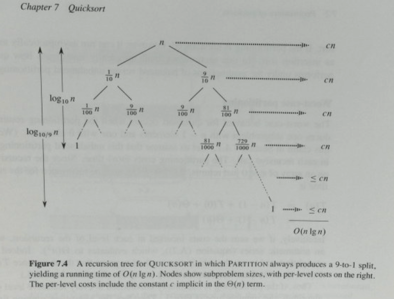 The recursion tree for quicksort for the 1/10 9/10 split
