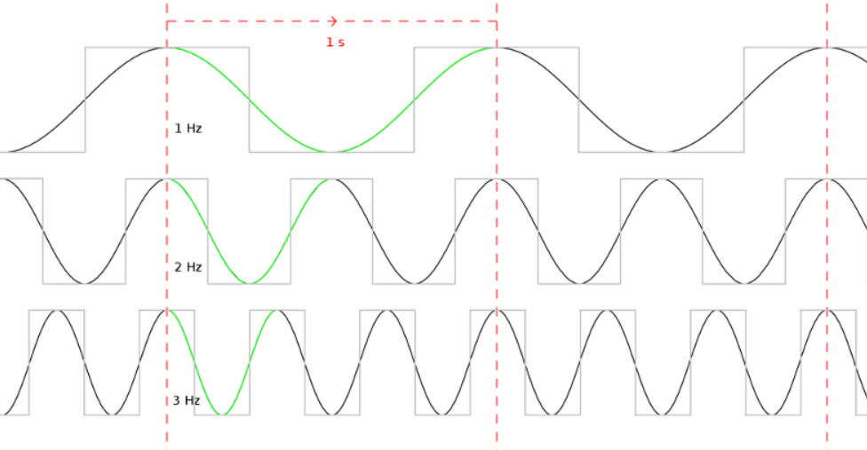 Three different clock signals, frequency and period