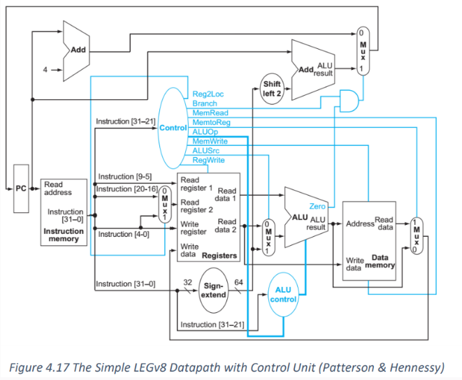 The simple datapath with the control unit