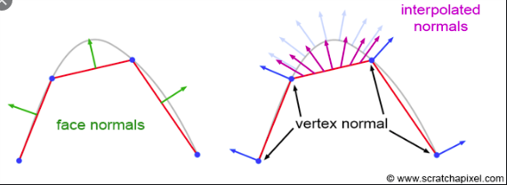 normal vectors to a polygon