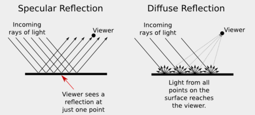 Different types of reflections