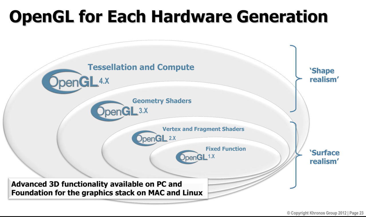 generations of OpenGL