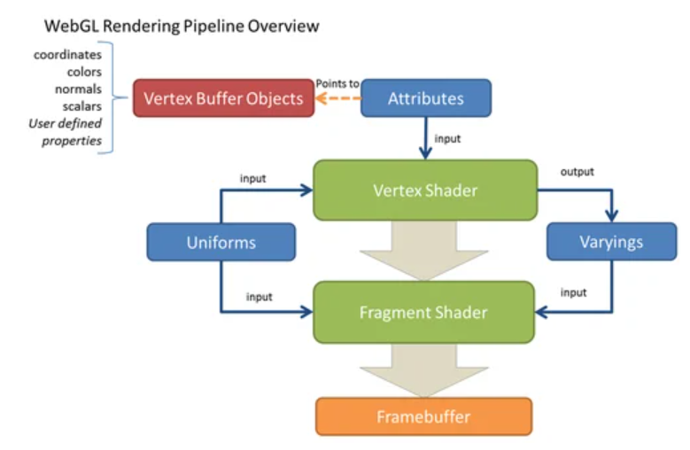 The webGL Pipeline