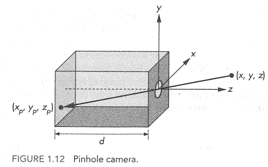 a 3d image of a pinhole camera