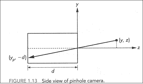 yz plane cut of a pinhole camera