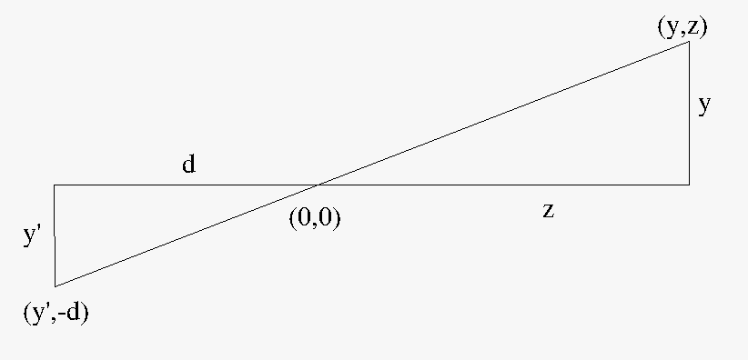 yz plane abstraction of a pinhole camera