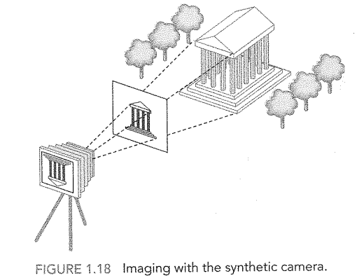model of a camera with projection