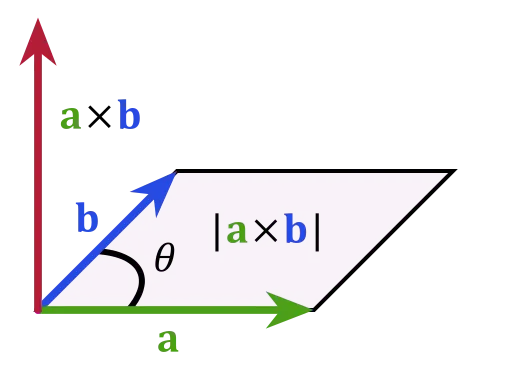 visualization of the cross product of two vectors