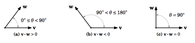 visualization of the dot product of two vectors
