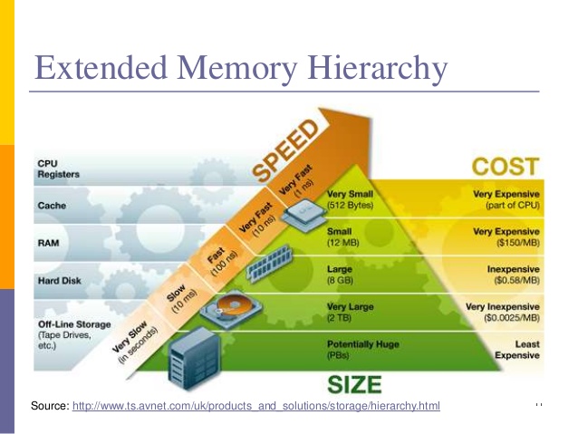 extended Memory Hierarchy