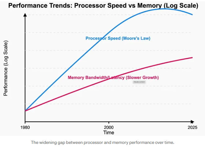 historic memory vs processor speed